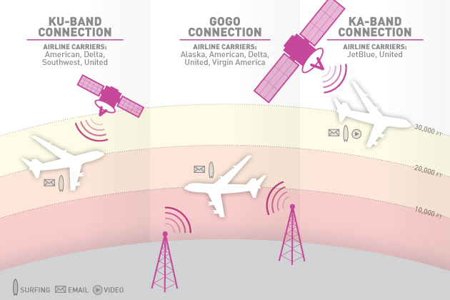 In-flight Wifi in the USA