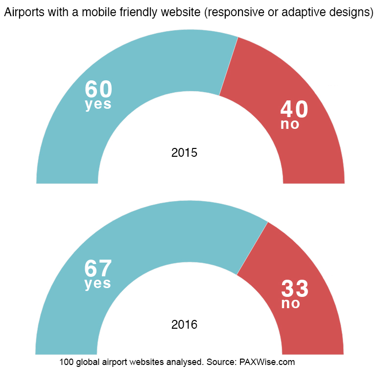 Airports with mobile friendly websites